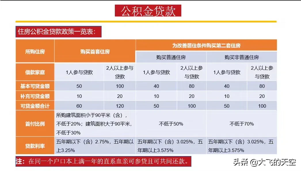 重磅：上海最新公积金贷款政策、流程、注意事项